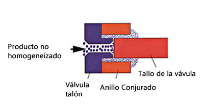 Homogeneizador de alta presión